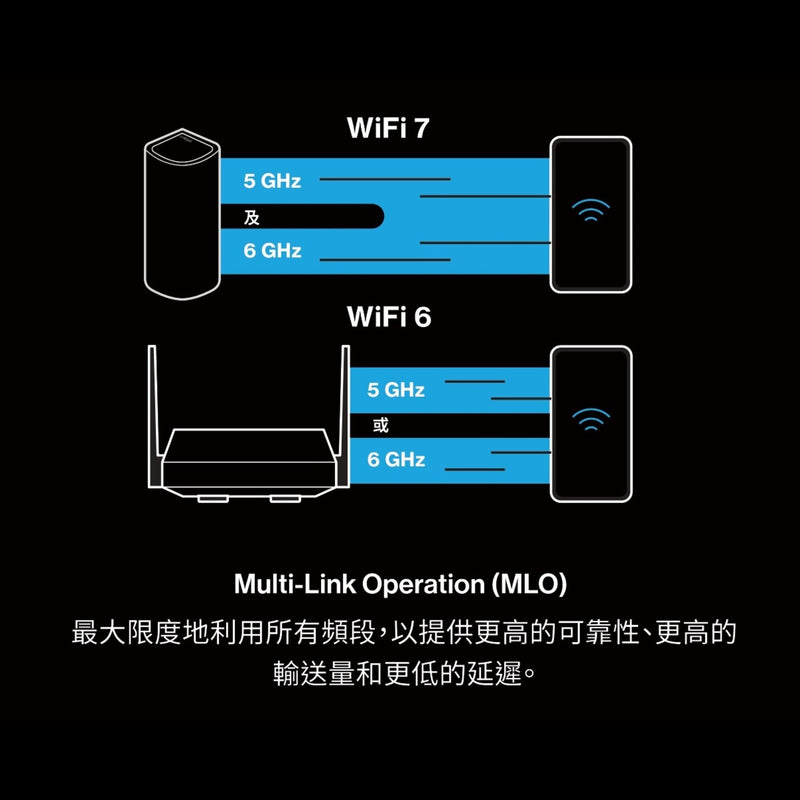 Linksys Velop Pro 7 三頻 BE11000 Mesh WiFi 7 路由器  (三支裝)