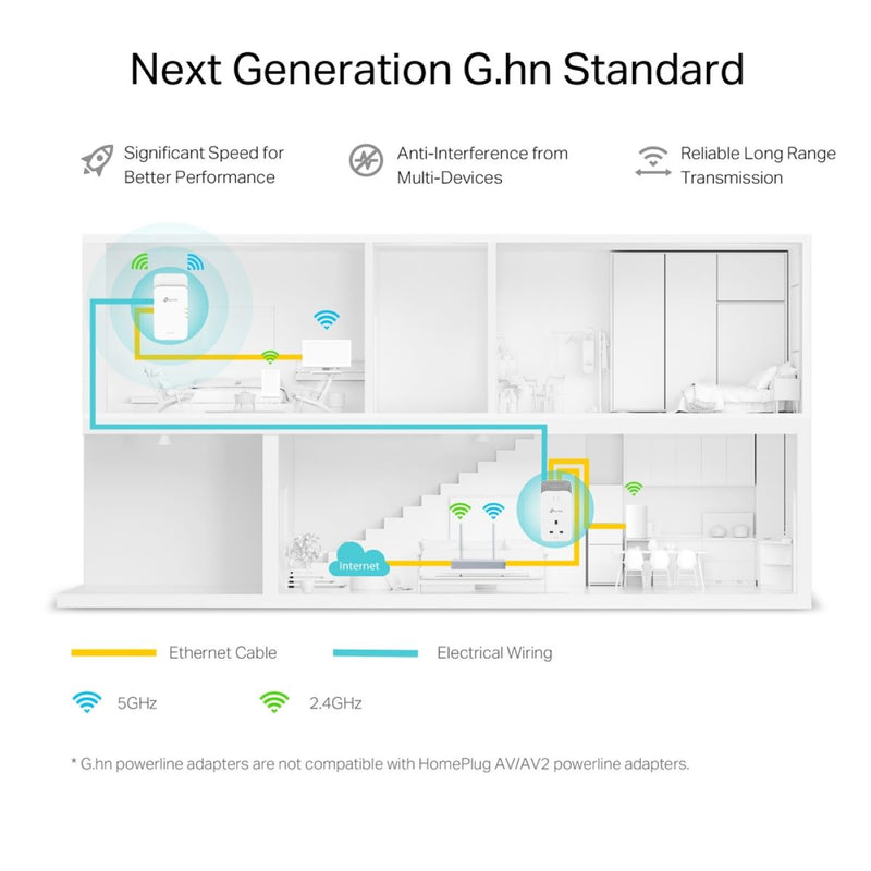 TP-Link PGW2440KIT G.hn2400 Powerline AX1800 Wi-Fi 6 套裝